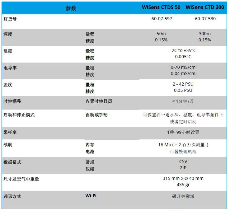 WiSens CTD 电导率，温度和水深丈量自容式仪器