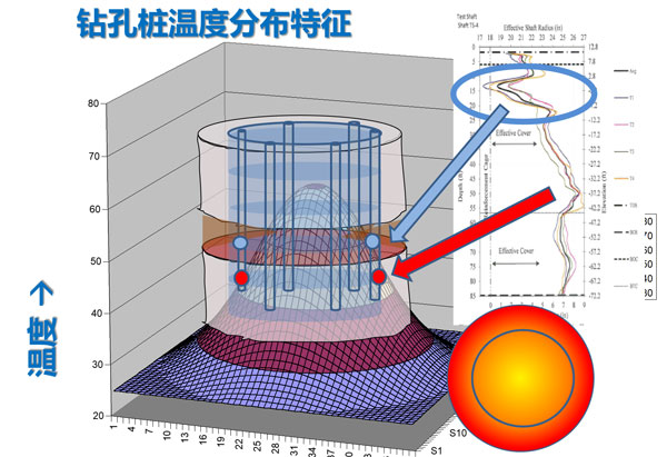 完整性保存缺陷的温度VS深度曲线,热法桩身完整性测试