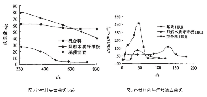 FTT阻燃试验,锥形量热仪,氧指数,燃烧性能,沥青,沥青混淆料